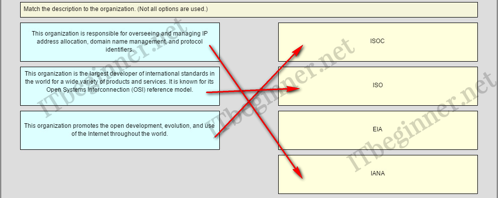 Match the descriptions to the. Work Organization and responsibility.