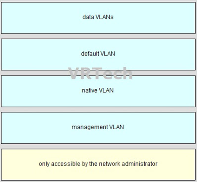 CCNA 2 Routing & Switching Essentials Ver 6.0 – ITN Final Exam Answers Form 2