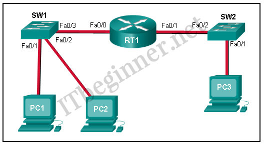 CCNA 1 Introduction to Networks Ver 6.0 – ITN Chapter 5 Test Online