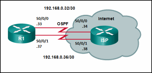 CCNA 3 Scaling Networks Ver 6.0 – ITN Pretest Exam Answers