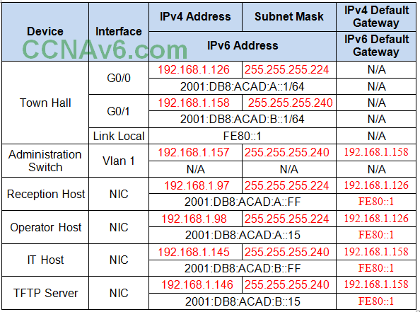 itn оценка практических навыков packet tracer ptsa