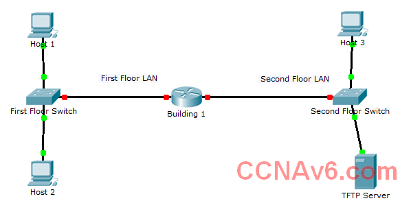 CCNA 1 Introduction To Networks Ver 6.0 – ITN Practice Skills Assessment Packet Tracer Exam Answers