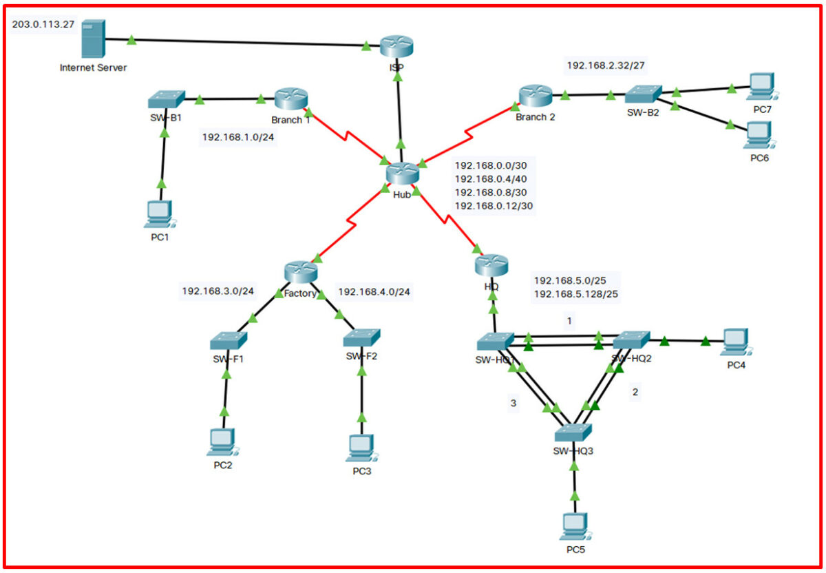 12.6.1 Packet Tracer - Troubleshooting Challenge - Document the Network ...