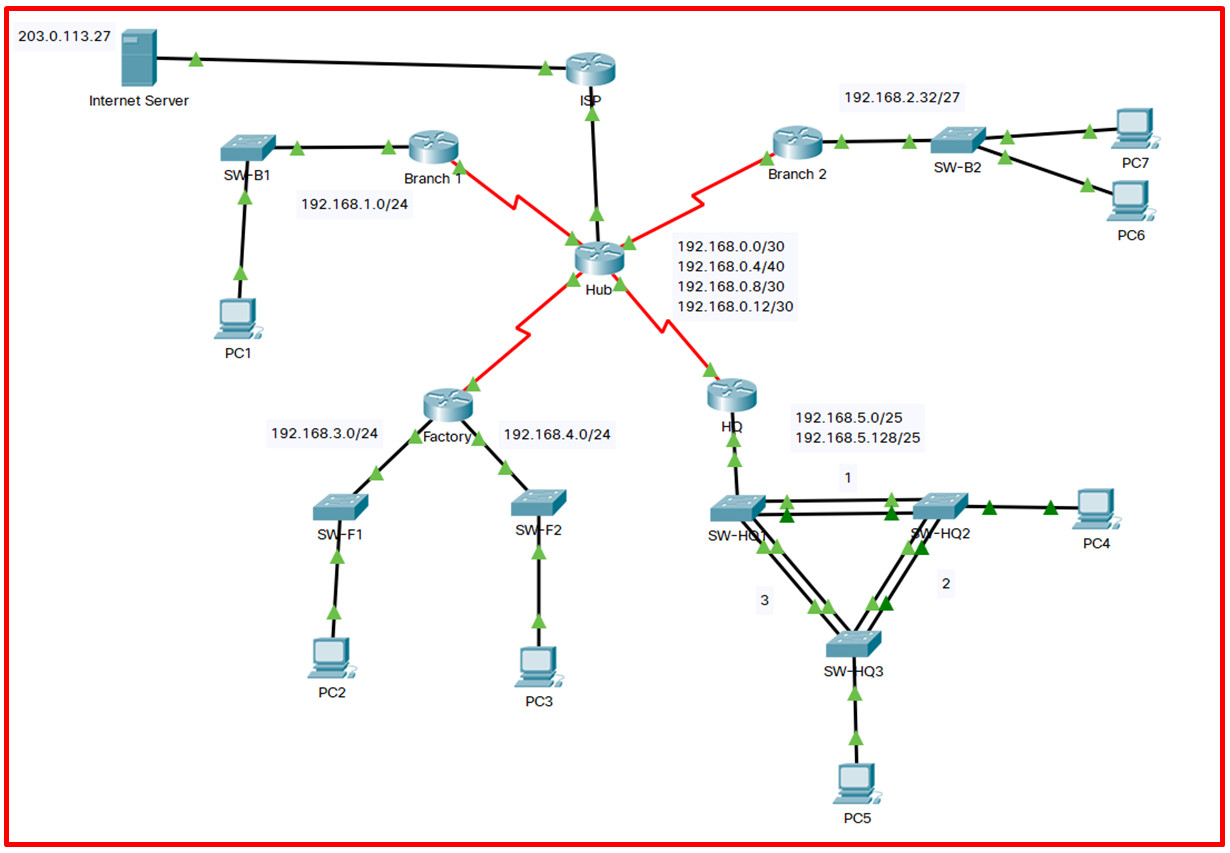 12.6.1 Packet Tracer – Troubleshooting Challenge – Document the Network (Answers)