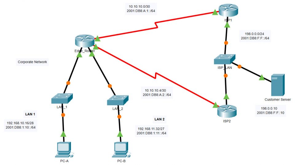 15.6.1 Packet Tracer – Configure IPv4 and IPv6 Static and Default ...