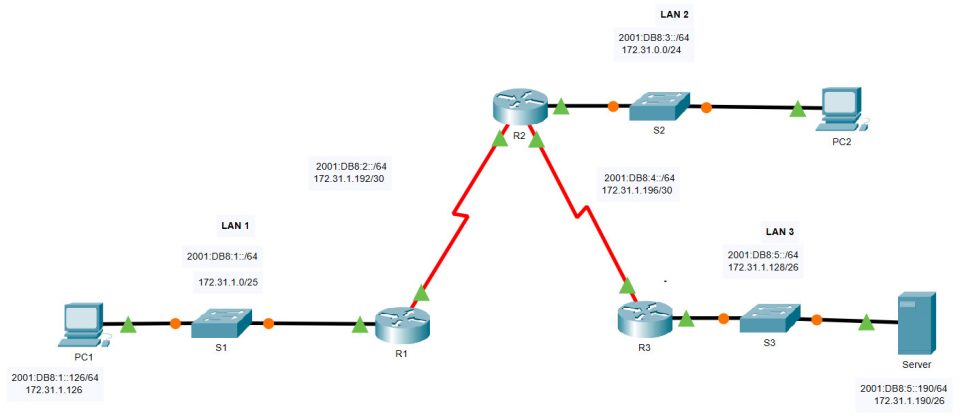 16.3.1 Packet Tracer – Troubleshoot Static and Default Routes ...