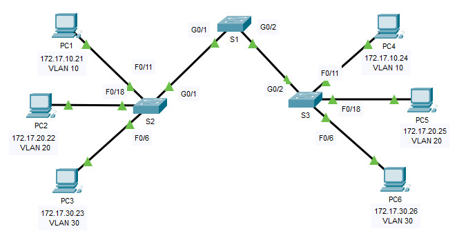 3.4.5 Packet Tracer – Configure Trunks (Instructions Answer)