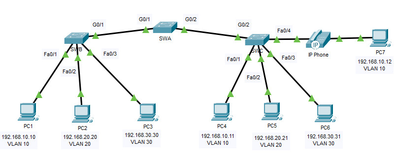 3.6.1 Packet Tracer – Implement VLANs and Trunking (Instructions Answer)