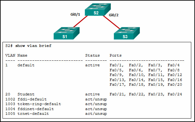 CCNA 2 v7 Modules 1 - 4 Switching Concepts, VLANs, and InterVLAN Routing Exam 27