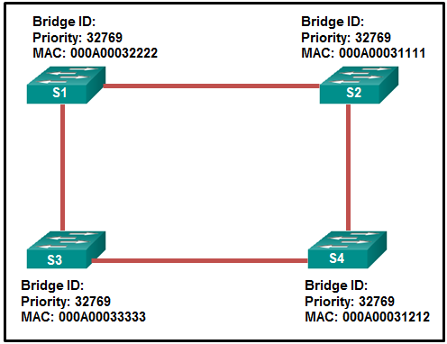 CCNA-2-v7-Modules 5 - 6 Redundant Networks Exam 10