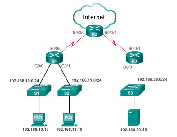 CCNA 3 v7 Modules 3 – 5: Network Security Test Online